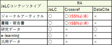 RA表